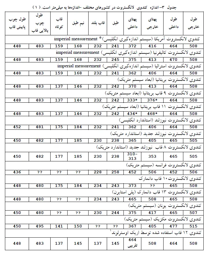 کندوی لانگستروت در دیگر کشورها